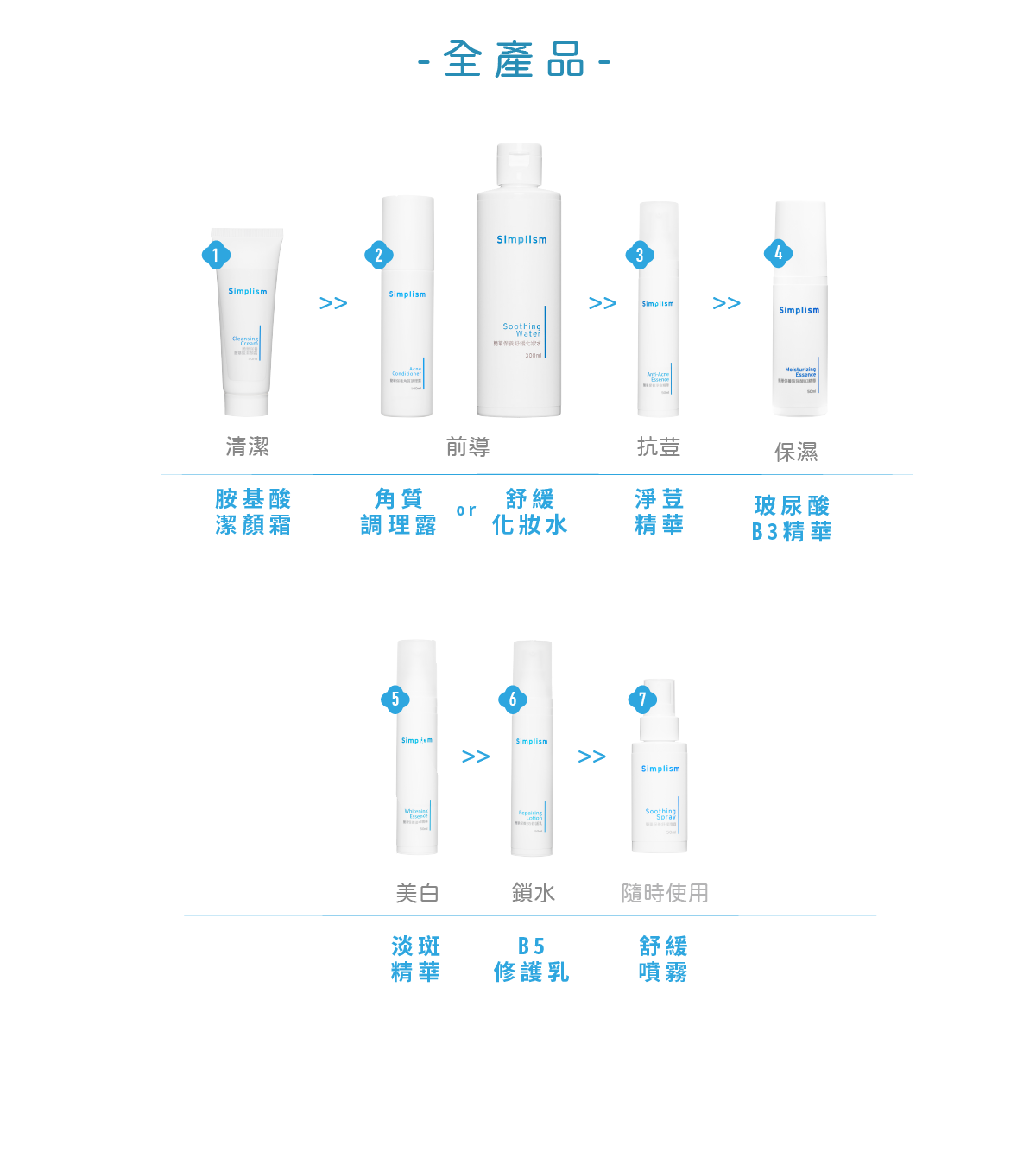 簡單保養全產品使用順序